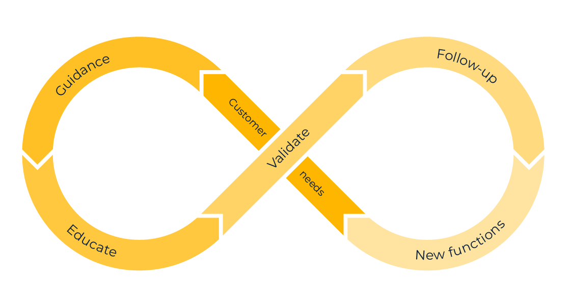 Yellow illustration of customer journey